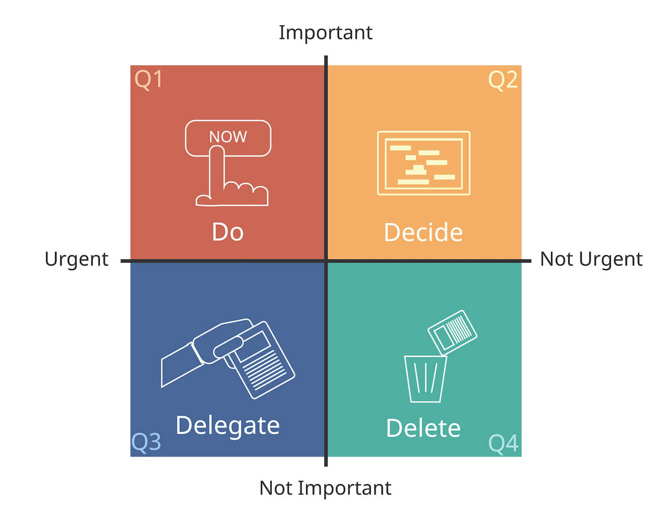 4 quadrants of time management