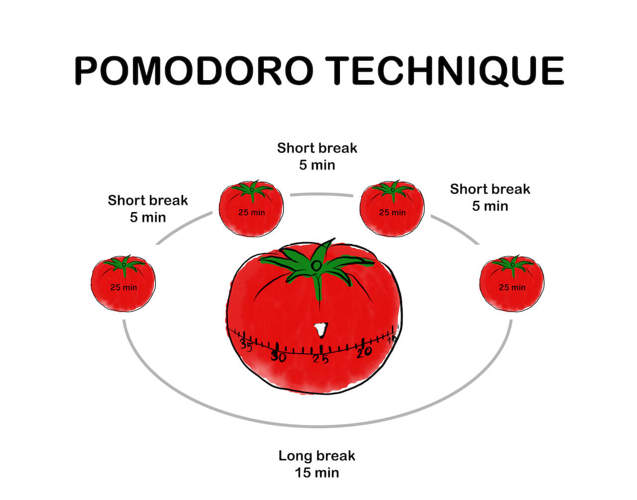 how many pomodoros a day