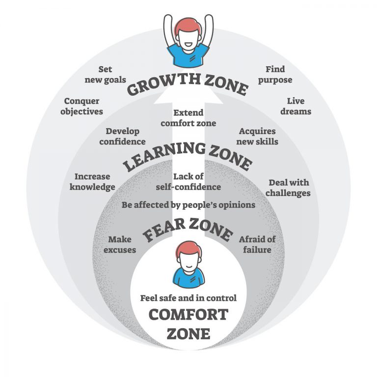 stages of learning