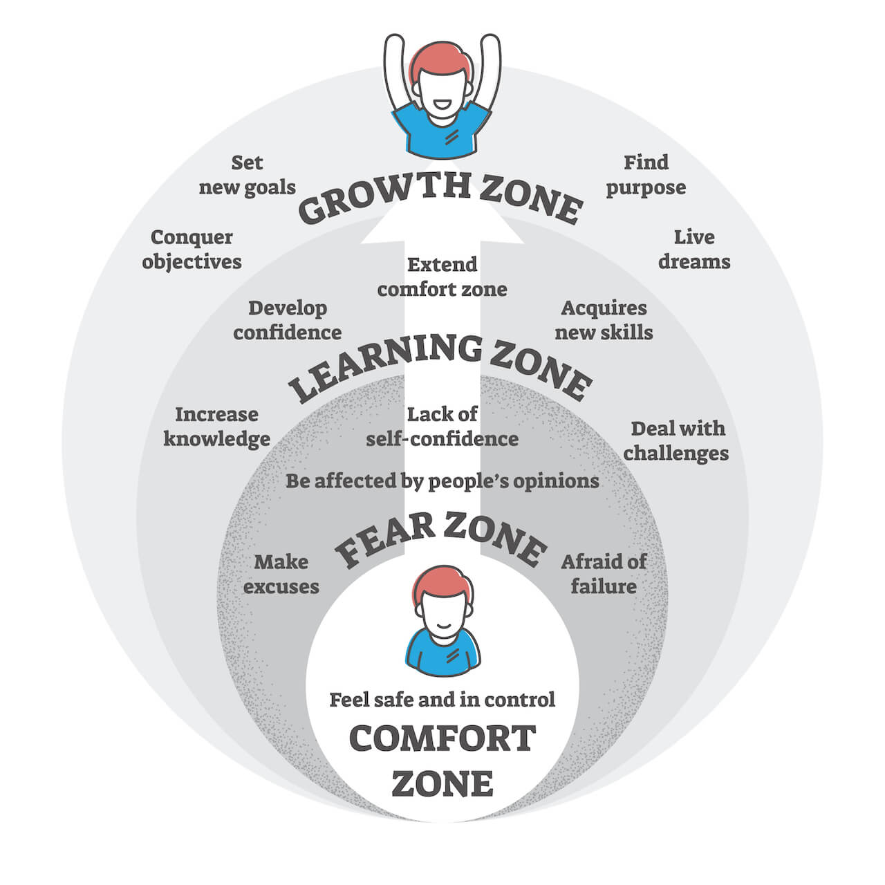 stages of learning